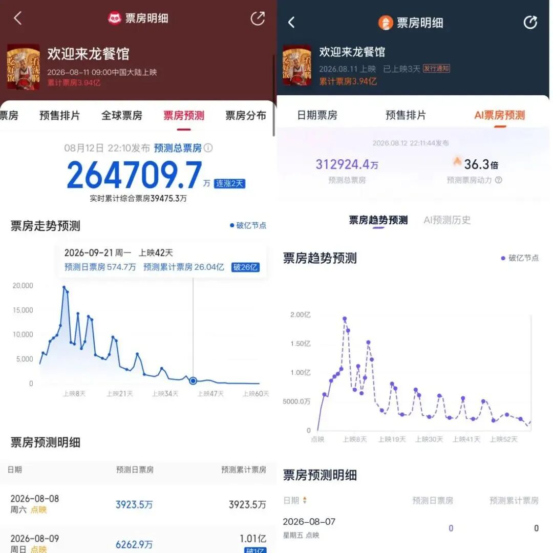 沈腾新片直冲30亿,《龙餐馆》背后的“资本天团”,都在闷声发大财-36氪