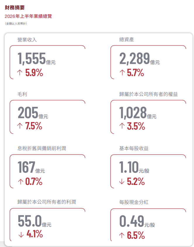 顺丰控股：上半年净利润55.0亿元同比下降4.1%