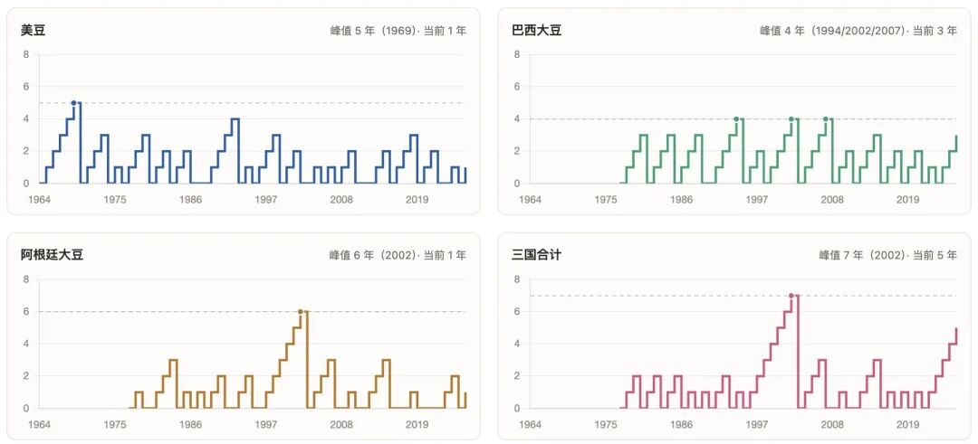 全球大豆连续增产情况