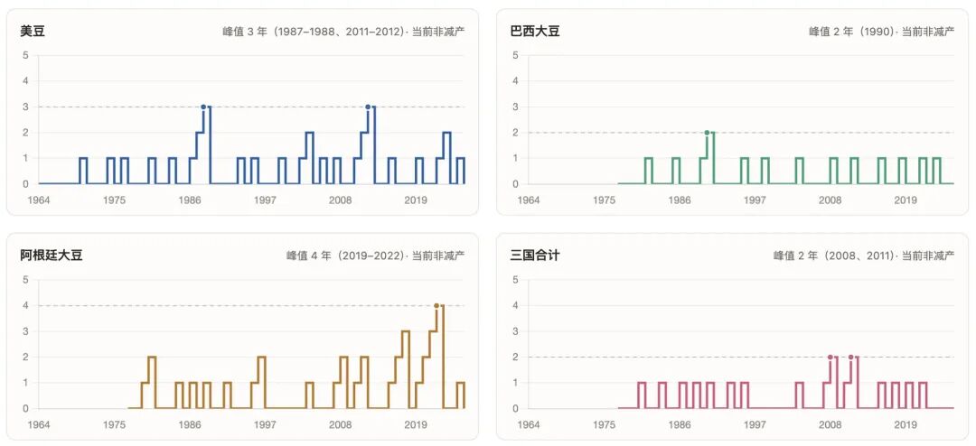 全球大豆连续减产情况