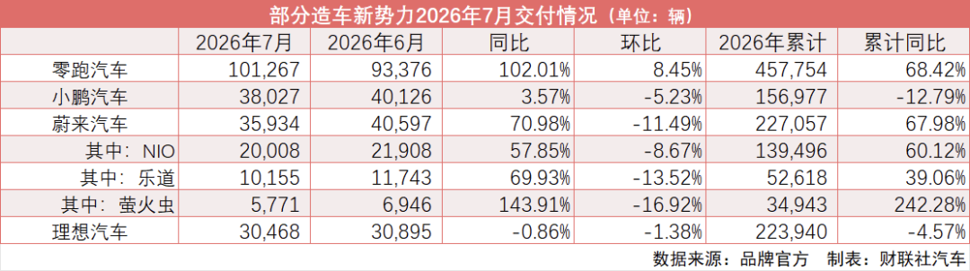 新势力7月交付榜:零跑首破10万创行业纪录蔚来小鹏企稳、理想连续三月同环比双降
