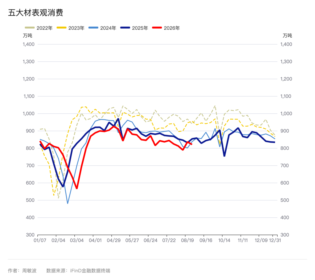 五大材表需情况