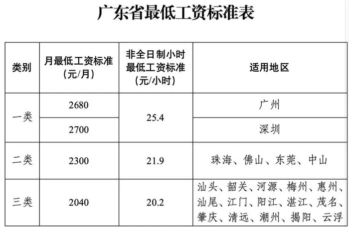 9月1日起,最低工资标准上调!_手机新浪网