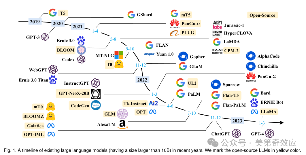 自然语言处理前沿——大语言模型的前世今生