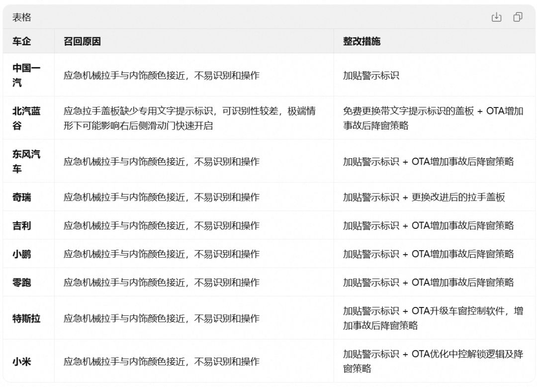 如何看待8月21日市场监管总局公告9家车企(特斯拉,小米,小鹏等)因车门紧急拉手不醒目召回多款汽车? - 知乎