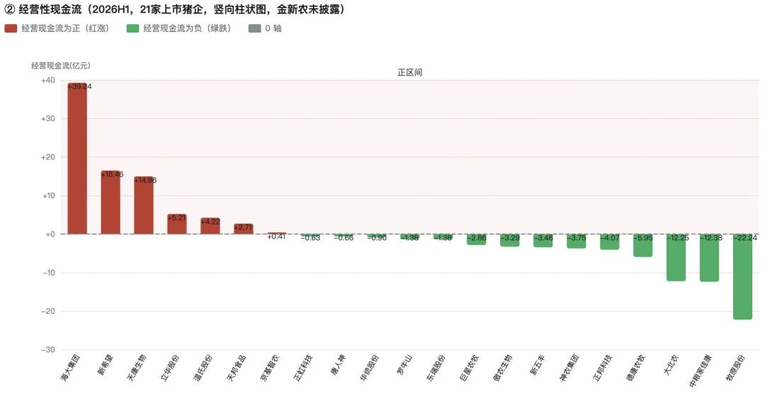 上市猪企经营性现金流